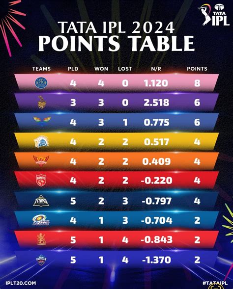 IPL Points Table 2024 .